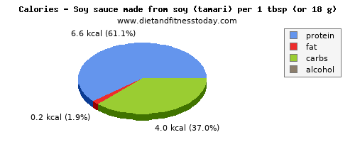 iron, calories and nutritional content in soy sauce